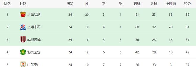 上海申花VS浙江：轮换4大主将 吴曦+特谢拉领衔中场 巴西神锋出击